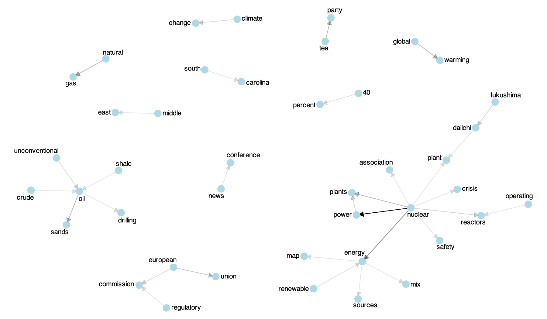 Network map of topics discussed in the news media in 2011